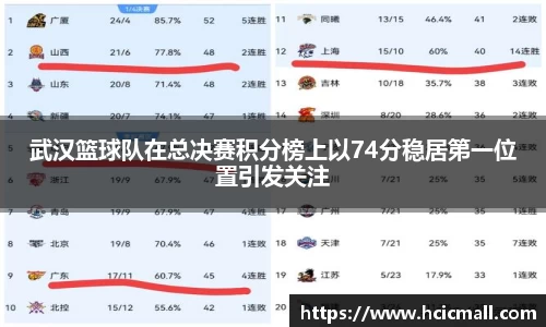 武汉篮球队在总决赛积分榜上以74分稳居第一位置引发关注